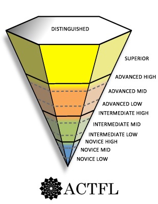  The levels of proficiency as dictated by the American Council on the Teaching of Foreign Languages . 