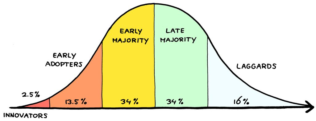  Roger's Innovation and Adoption curve roughly charts the way an innovation (in this case, a new word) comes to be accepted by different groups of people: first the innovators, then the early adopters, and so on. 